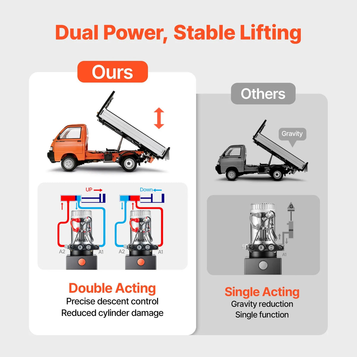 VEVOR 12 L Hydraulic Power Station, Dual-Acting 12 V Hydraulic Pump for Dump Trailers, Maximum Pressure 22 MPa, Flow Rate 3.4 L/min, Hydraulic Pump with Metal Oil Tank for Vehicle Lifting