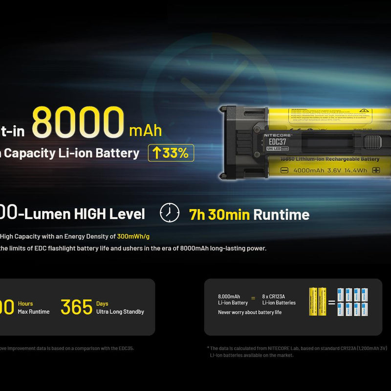 NITECORE EDC37 LED EDC lukturis, 8000 lm, 420 m darbības attālums, OLED displejs, USB-C uzlāde