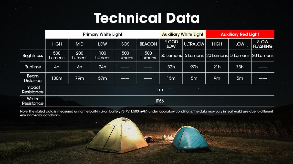 NITECORE NU30 LED headlamp, 500 lm, USB-C charging, 1500 mAh battery, IP66