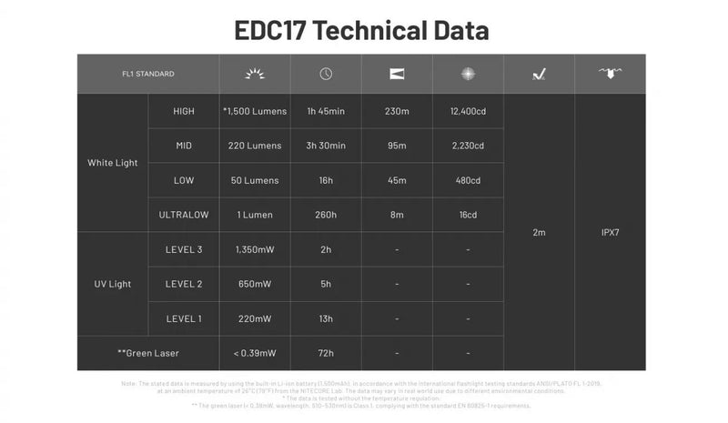 NITECORE EDC17 EU LED kabatas lukturis, 1500 lm, UV gaisma, zaļais lāzers, USB-C uzlāde, IPX7