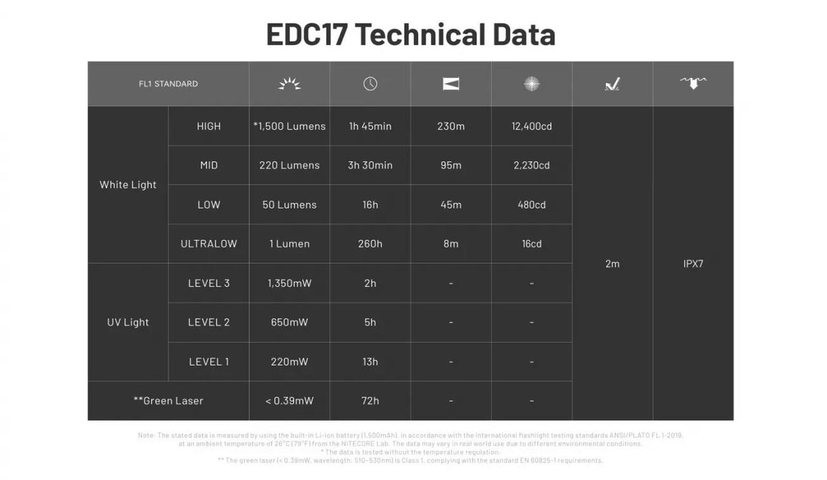 NITECORE EDC17 EU LED kabatas lukturis, 1500 lm, UV gaisma, zaļais lāzers, USB-C uzlāde, IPX7