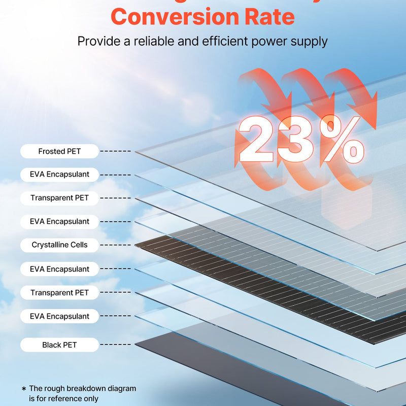 VEVOR elastīgs saules panelis 100 W, daļēji elastīgs lokāms monokristāliskais saules panelis ar 23 % efektivitāti, autonomais lādētājs ar MC4 savienojumu, IP67 ūdensizturīgs, paredzēts jūras transportam, kemperiem, automašīnām un izliektām virsmām