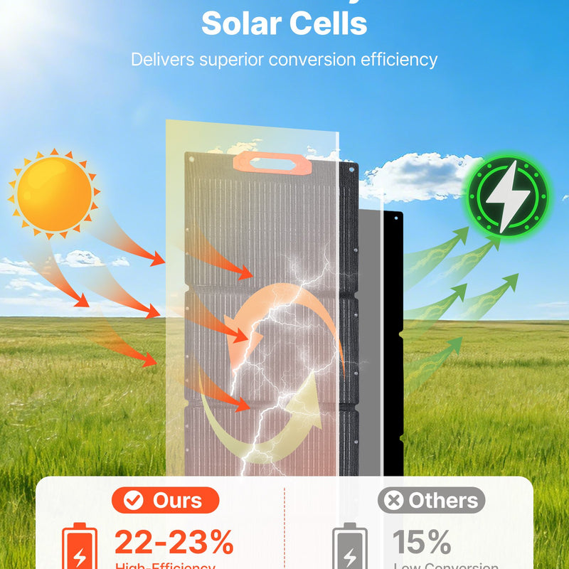 VEVOR salokāms monokristāliskais saules panelis 150 W ar 23 % efektivitāti, pārnēsājams ETFE saules paneļa lādētājs ar MC4 izeju, Type-C, QC3.0 USB un DC pieslēgvietām, IP67 ūdensizturīgs, paredzēts elektroenerģijas stacijām, kempingam un pārgājieniem