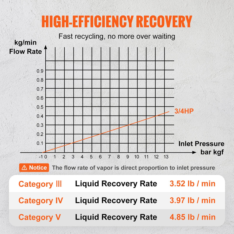 VEVOR pārnēsājama 3/4 H aukstumnesēja atgūšanas iekārta - maiņstrāvas reģenerācijas iekārta ar augsta spiediena aizsardzību 220-240 V 60 Hz reģenerācijas iekārta HVAC tvaiku šķidrajam aukstumaģentam, automašīnu gaisa kondicionēšanai