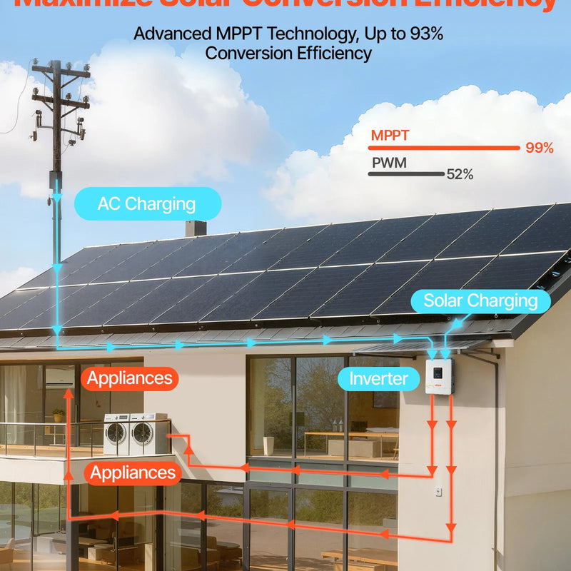 VEVOR hibrīda saules invertors 4000 W, 24 V DC uz 230 V AC, tīras sinusoīdas invertors ar lādētāju, iebūvēts 120 A MPPT saules kontrolieris un Wi-Fi modulis, vienfāzes, paredzēts svina-skābes un litija akumulatoriem autonomām sistēmām