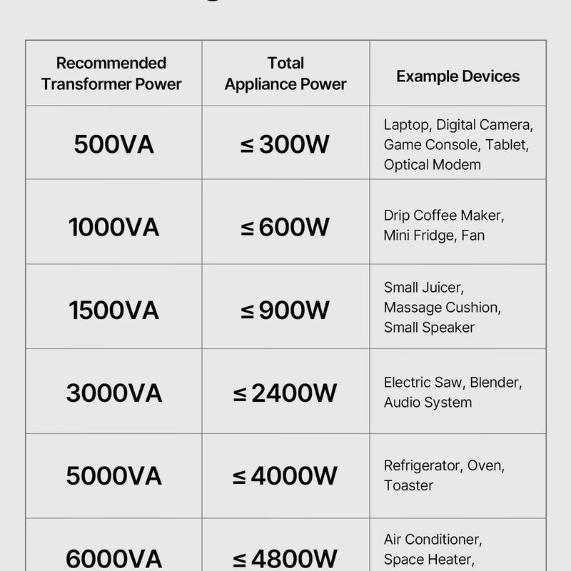 VEVOR sprieguma pārveidotājs transformators 500 VA ar 110 V uz 220 V un 220 V uz 110 V pārveidošanu, ar US un EU ligzdām, barošanas kabeli un automātisko drošinātāja aizsardzību - ZEMLETES.LV
