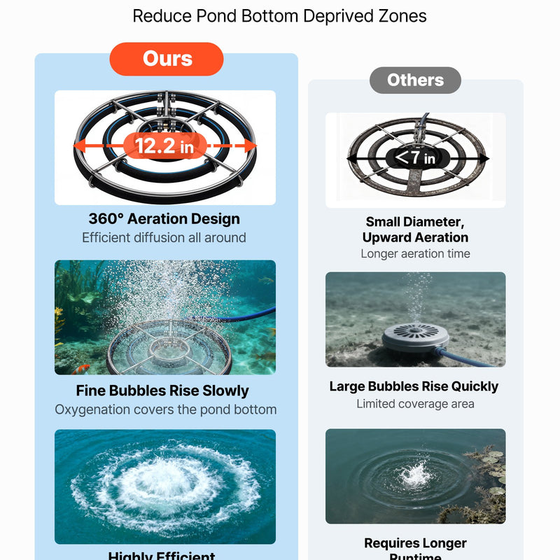 VEVOR dīķu aerators, aerācijas sistēma 5,2 CFM dīķiem līdz 3 akriem, 4/5 ZS gaisa kompresors, 2 difuzori un divas 30,5 m noslogotas šļūtenes, āra dīķu aerācijas sūknis dziļūdens skābekļa cirkulācijai