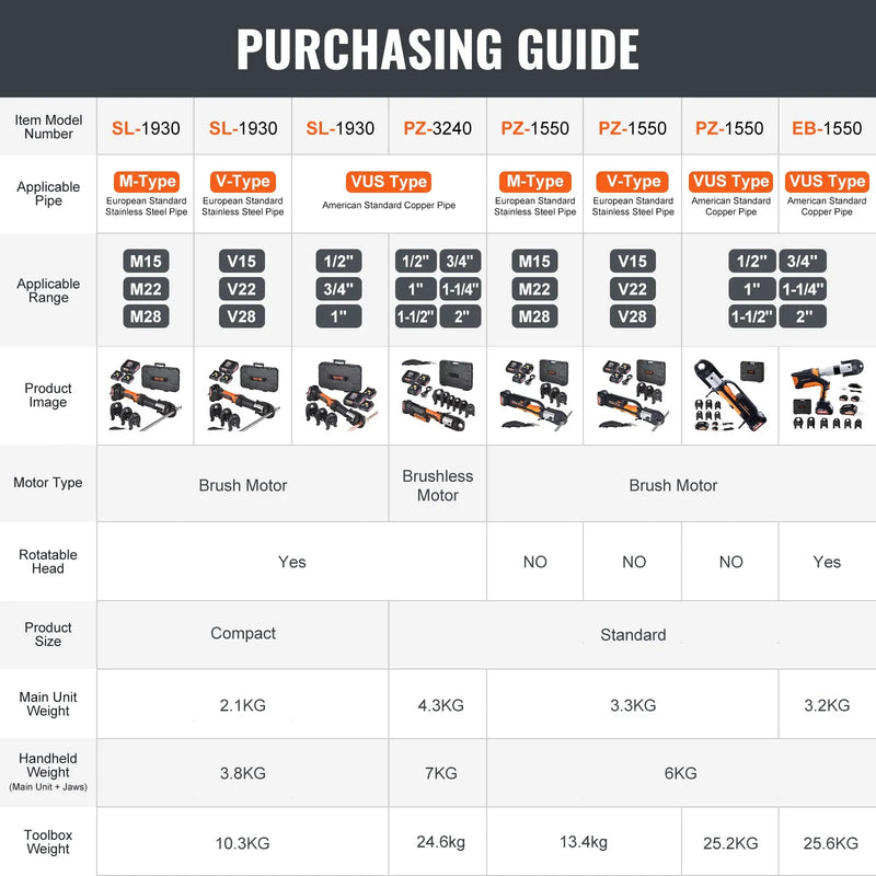 Akumulatora cauruļu presēšanas instruments ar 3 presformām V15, V22, V28, 18 V, 4,0 Ah