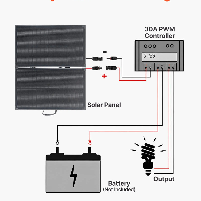 VEVOR salokāms saules panelis ar rāmi 100 W, N tipa monokristālisks 16BB ar 24% efektivitāti, IP67 ūdensizturīgs ar 30 A PWM kontrolieri un MC4 izvadi, piemērots kempingam, pārgājieniem un RV ceļojumiem - ZEMLETES.LV