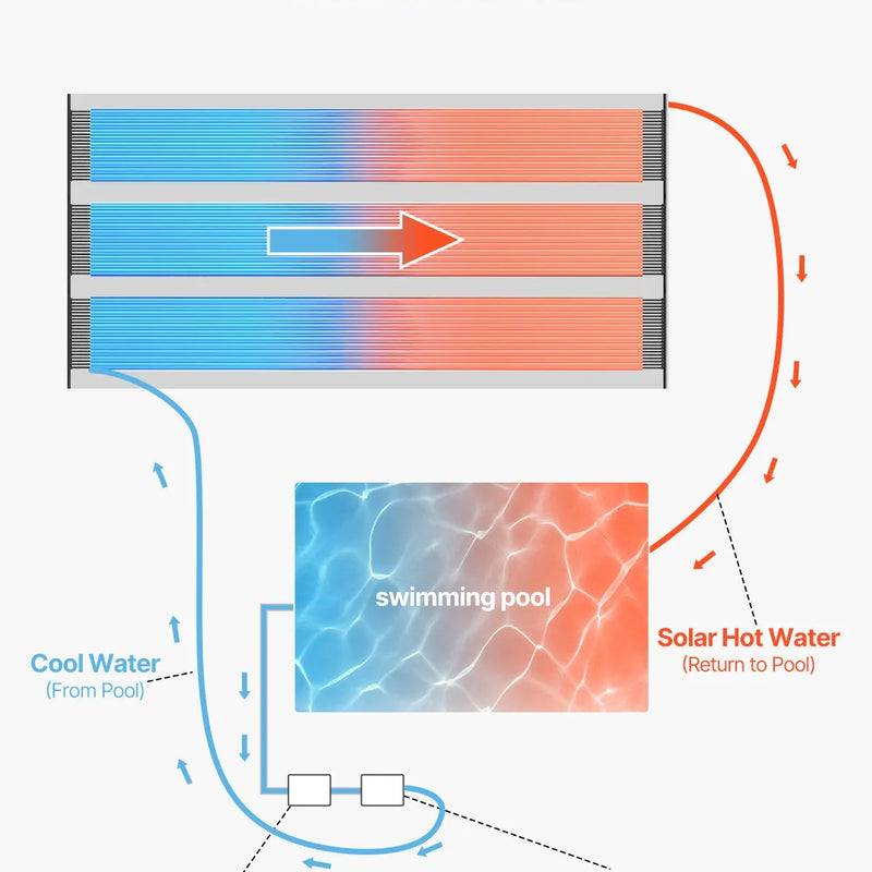 VEVOR Saules baseina sildītājs, 1,22 × 7,32 m HDPE baseina apsildes sistēma ar pilnu piederumu komplektu, universāls saules panelis ūdens temperatūras paaugstināšanai, piemērots virszemes un iebūvējamajiem baseiniem