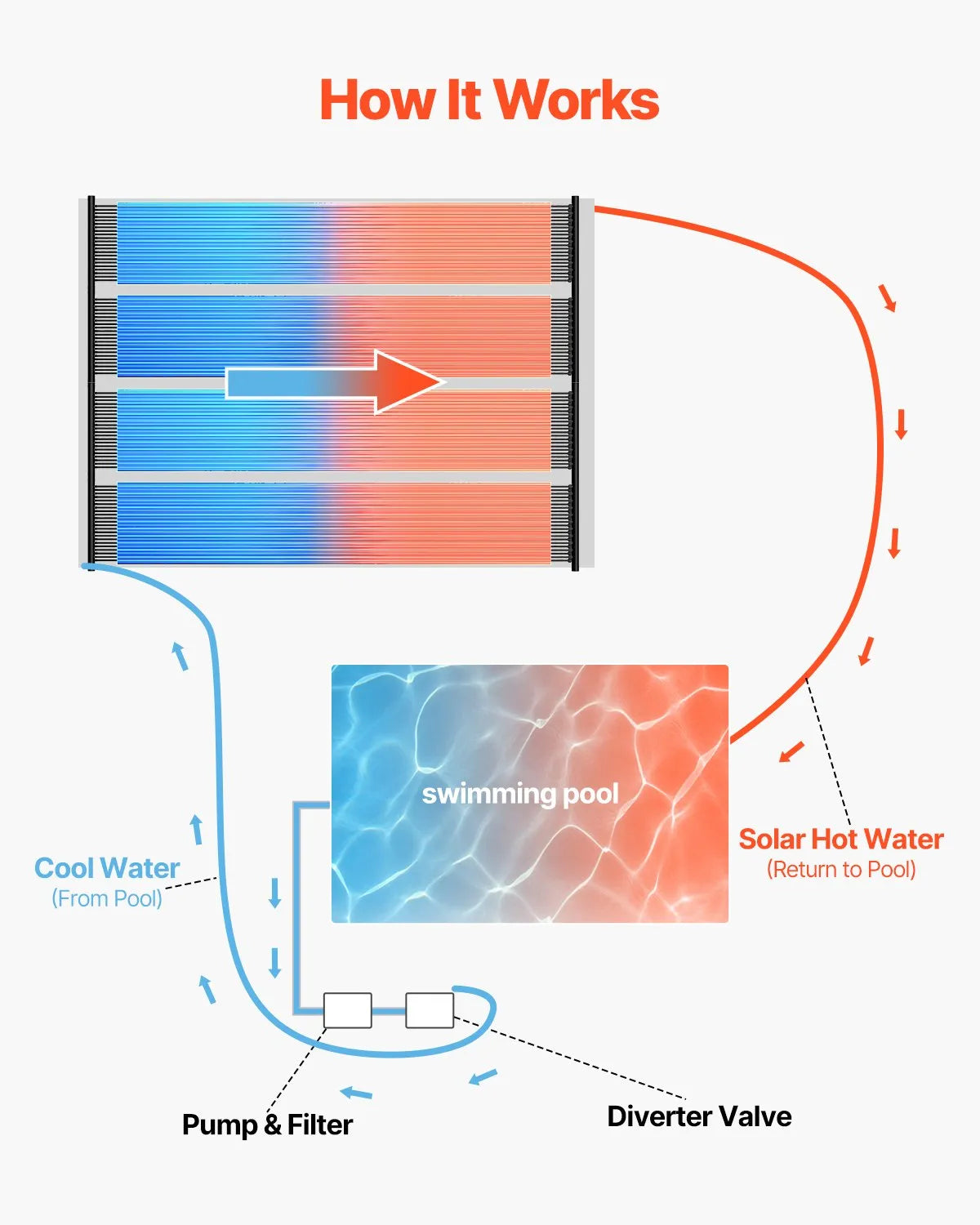 VEVOR Solar Pool Heater, 0.84 × 6.1 m HDPE Solar Collector Panel (2 pcs), Durable and Weather-Resistant, with Complete Accessory Kit, Universal Solution for Water Temperature Increase for Above-Ground and In-Ground Pools