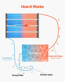 VEVOR Saules baseina sildītājs, 0,84 × 6,1 m HDPE saules kolektora panelis (2 gab.), izturīgs un laikapstākļu noturīgs, ar pilnu piederumu komplektu, universāls risinājums ūdens temperatūras paaugstināšanai virszemes un iebūvējamiem baseiniem