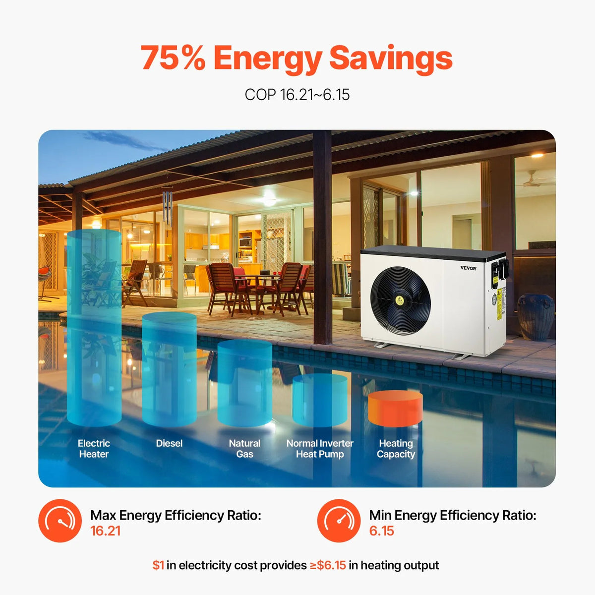 VEVOR Electric Pool Heat Pump, 2.51–11.38 kW Heating Power, Energy-Efficient Inverter Pool Water Heater and Cooler for 25–50 m³ Above-Ground Pools, AC 220–240 V, 50 Hz